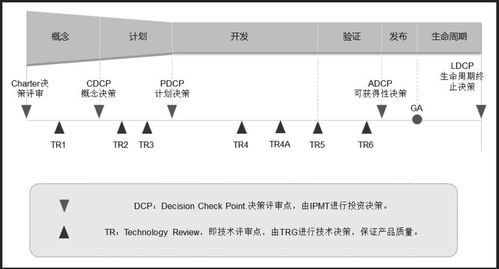 华为IPD解决方案流程 6个阶段 4个DCP决策评审 7个TR技术评审